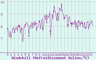Courbe du refroidissement olien pour Lorient (56)