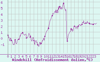 Courbe du refroidissement olien pour Poitiers (86)