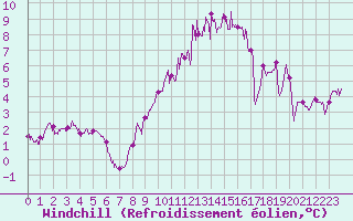 Courbe du refroidissement olien pour Troyes (10)