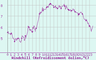Courbe du refroidissement olien pour Cap de la Hague (50)