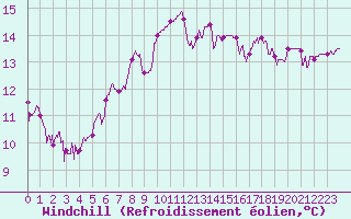 Courbe du refroidissement olien pour Ble / Mulhouse (68)