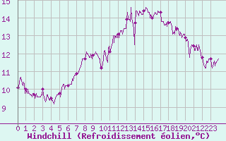 Courbe du refroidissement olien pour Lanvoc (29)