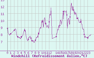 Courbe du refroidissement olien pour Nort-sur-Erdre (44)