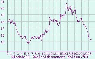 Courbe du refroidissement olien pour Vinnemerville (76)