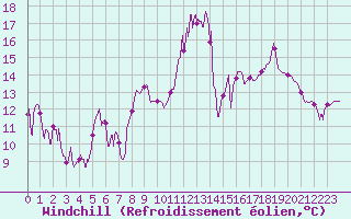 Courbe du refroidissement olien pour Targassonne (66)