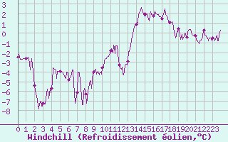 Courbe du refroidissement olien pour Limoges (87)