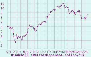 Courbe du refroidissement olien pour Troyes (10)