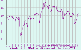 Courbe du refroidissement olien pour Lanvoc (29)