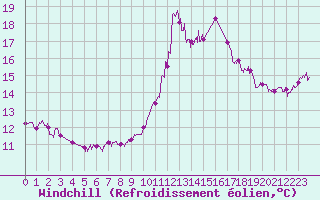 Courbe du refroidissement olien pour Cap Bar (66)