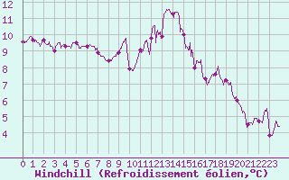 Courbe du refroidissement olien pour Niort (79)