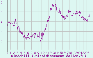 Courbe du refroidissement olien pour Caen (14)