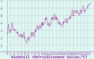 Courbe du refroidissement olien pour Brest (29)