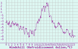 Courbe du refroidissement olien pour Bourg-Saint-Maurice (73)