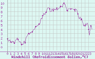 Courbe du refroidissement olien pour Perpignan (66)