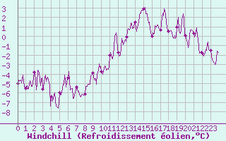 Courbe du refroidissement olien pour Slestat (67)