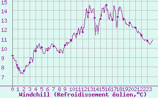 Courbe du refroidissement olien pour La Chapelle-Bouxic (35)