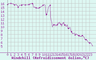Courbe du refroidissement olien pour Deauville (14)