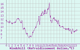 Courbe du refroidissement olien pour Saint-Brieuc (22)