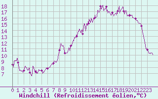 Courbe du refroidissement olien pour Nancy - Essey (54)
