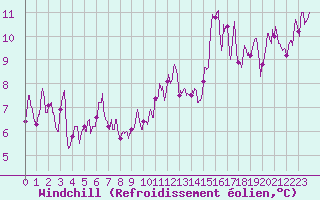 Courbe du refroidissement olien pour Cuers (83)