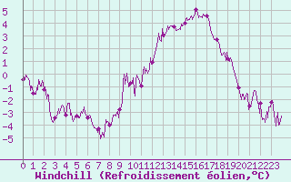 Courbe du refroidissement olien pour Sens (89)