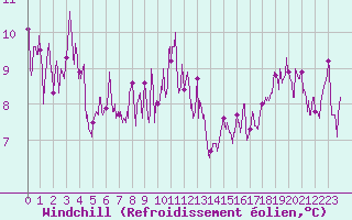 Courbe du refroidissement olien pour Cagnano (2B)