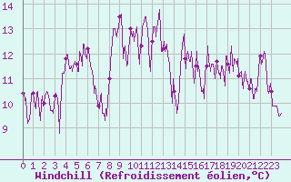 Courbe du refroidissement olien pour Saint Jean - Saint Nicolas (05)