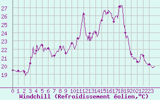 Courbe du refroidissement olien pour Ile Rousse (2B)