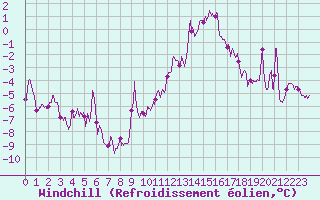 Courbe du refroidissement olien pour Cognac (16)