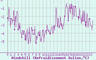 Courbe du refroidissement olien pour Dijon / Longvic (21)