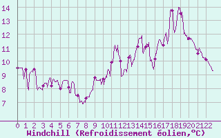 Courbe du refroidissement olien pour Saint-Georges-Reneins (69)