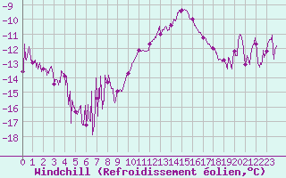 Courbe du refroidissement olien pour Col du Mont-Cenis (73)