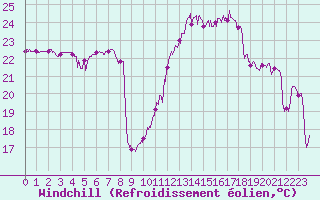 Courbe du refroidissement olien pour Montpellier (34)