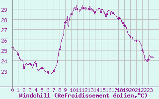Courbe du refroidissement olien pour Hyres (83)