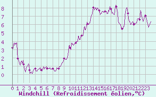 Courbe du refroidissement olien pour Troyes (10)