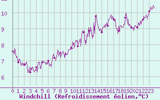 Courbe du refroidissement olien pour Calvi (2B)