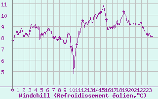 Courbe du refroidissement olien pour Cap Ferret (33)