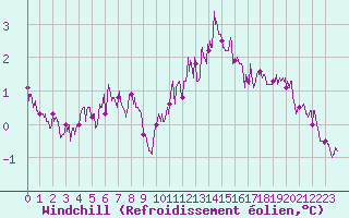 Courbe du refroidissement olien pour Pointe de Chassiron (17)
