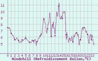 Courbe du refroidissement olien pour Vannes-Sn (56)