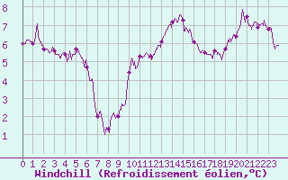 Courbe du refroidissement olien pour Colmar (68)
