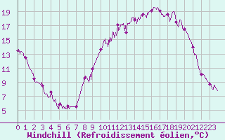 Courbe du refroidissement olien pour Jamricourt (60)