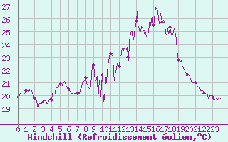 Courbe du refroidissement olien pour Peille (06)