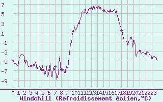 Courbe du refroidissement olien pour Rgusse (83)
