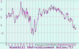 Courbe du refroidissement olien pour Boulogne (62)