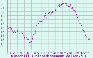 Courbe du refroidissement olien pour Evian - Sionnex (74)