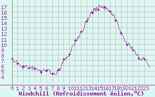 Courbe du refroidissement olien pour Saint-Auban (04)