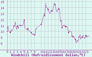 Courbe du refroidissement olien pour Caen (14)