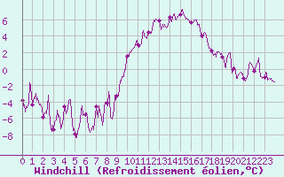 Courbe du refroidissement olien pour Marignane (13)