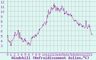 Courbe du refroidissement olien pour Angoulme - Brie Champniers (16)