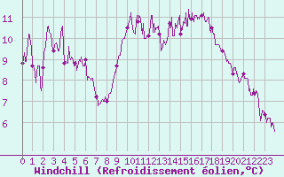Courbe du refroidissement olien pour Salon-de-Provence (13)